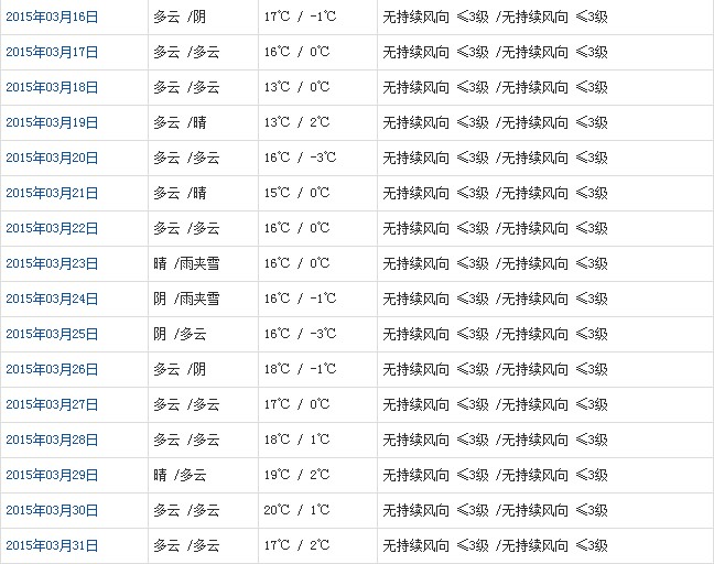 山南3月天氣預(yù)報
