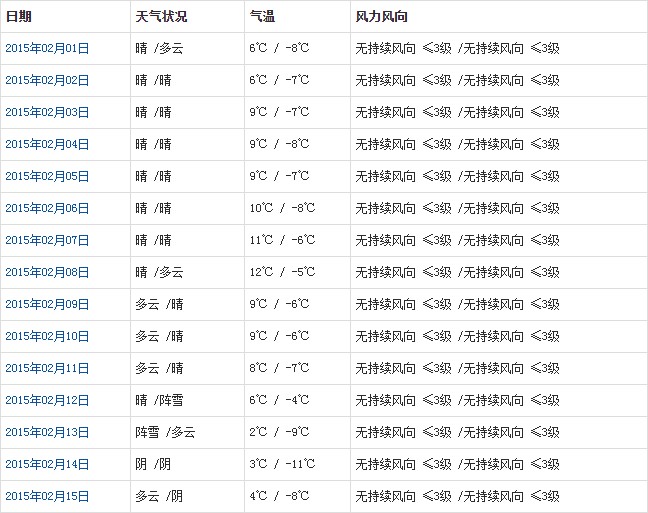 拉薩2月天氣預(yù)報
