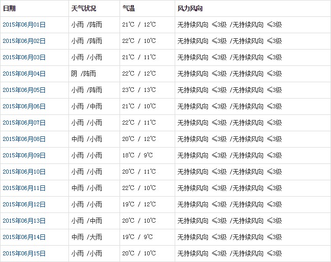 林芝6月天氣預報