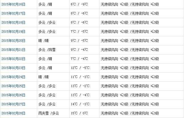 拉薩2月天氣預(yù)報